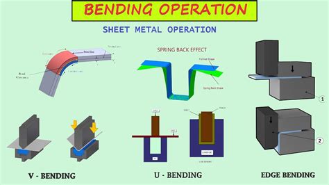 different sheet metal operations|sheet metal bending diagram.